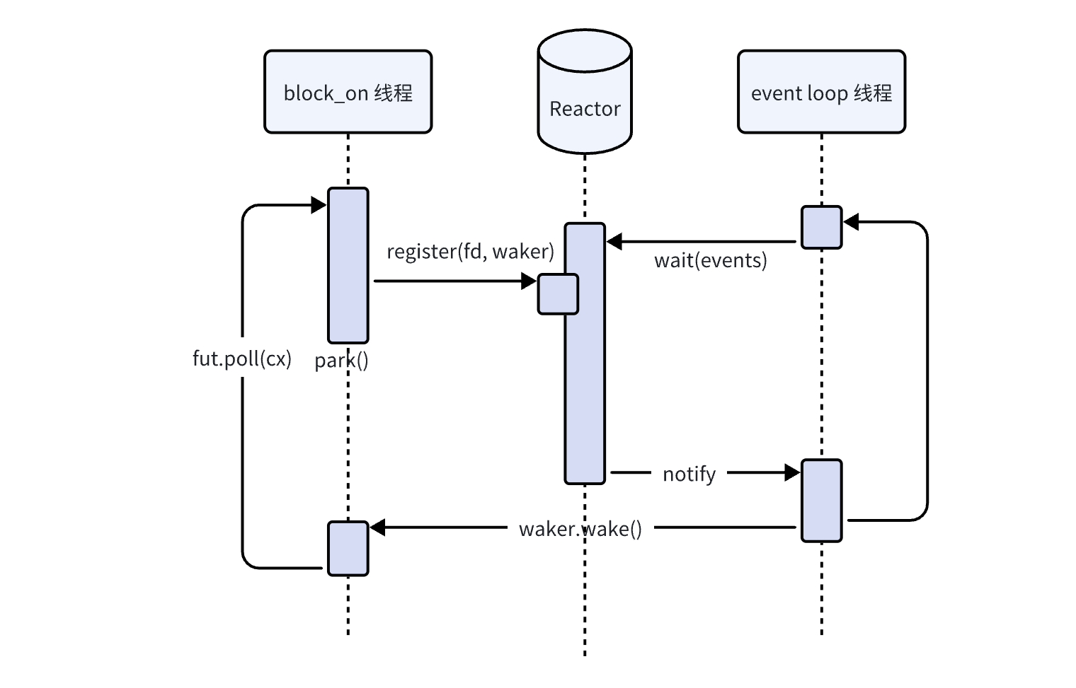 reactor